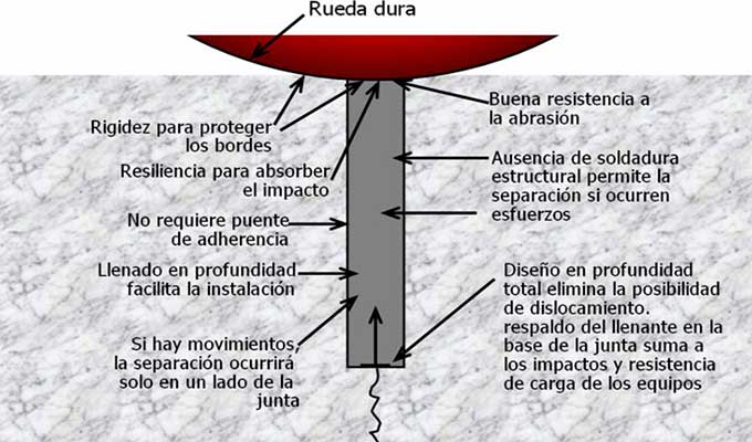 Las juntas aseguran larga vida a los pisos industriales3